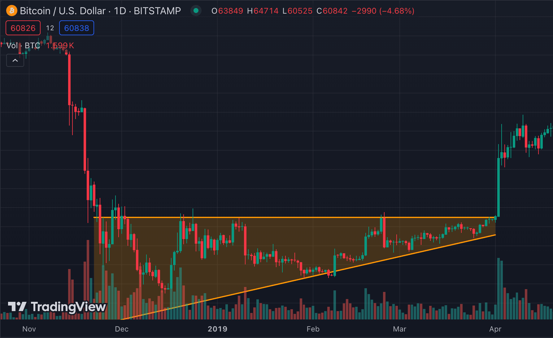 Ascending triangle crypto pattern
