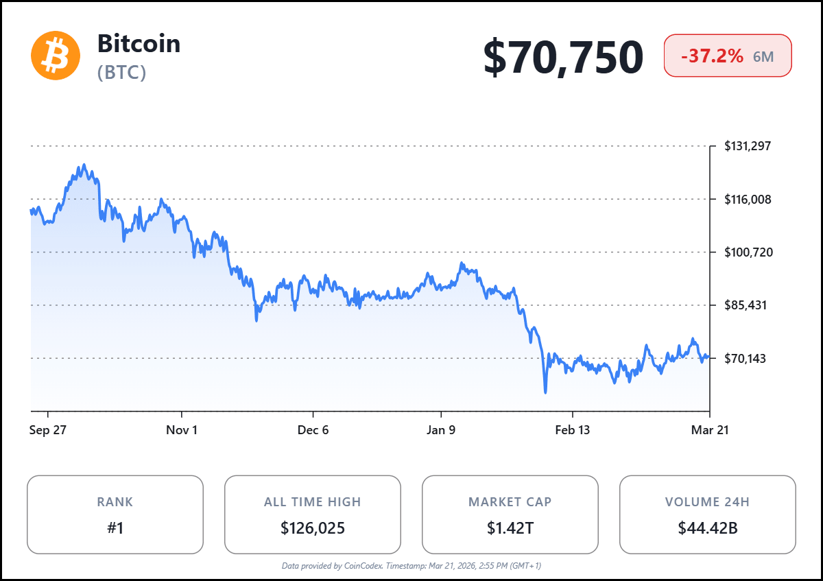  Bitcoin (BTC) Price Chart. Source: CoinCodex.