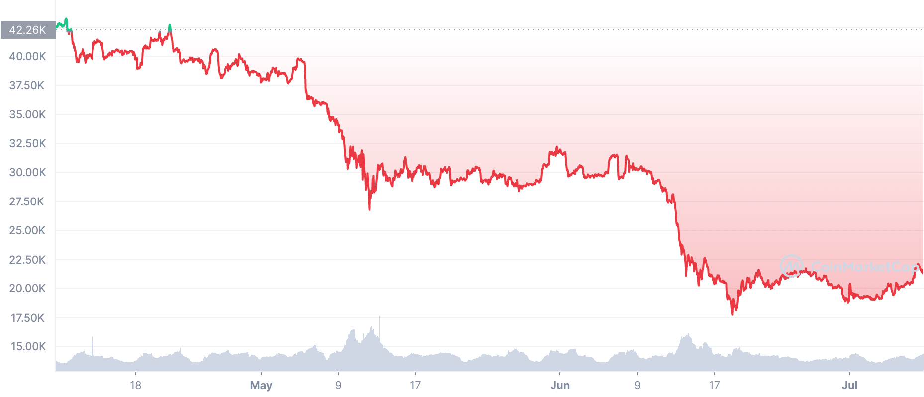 BTC/USD chart, May 8 - July 8
