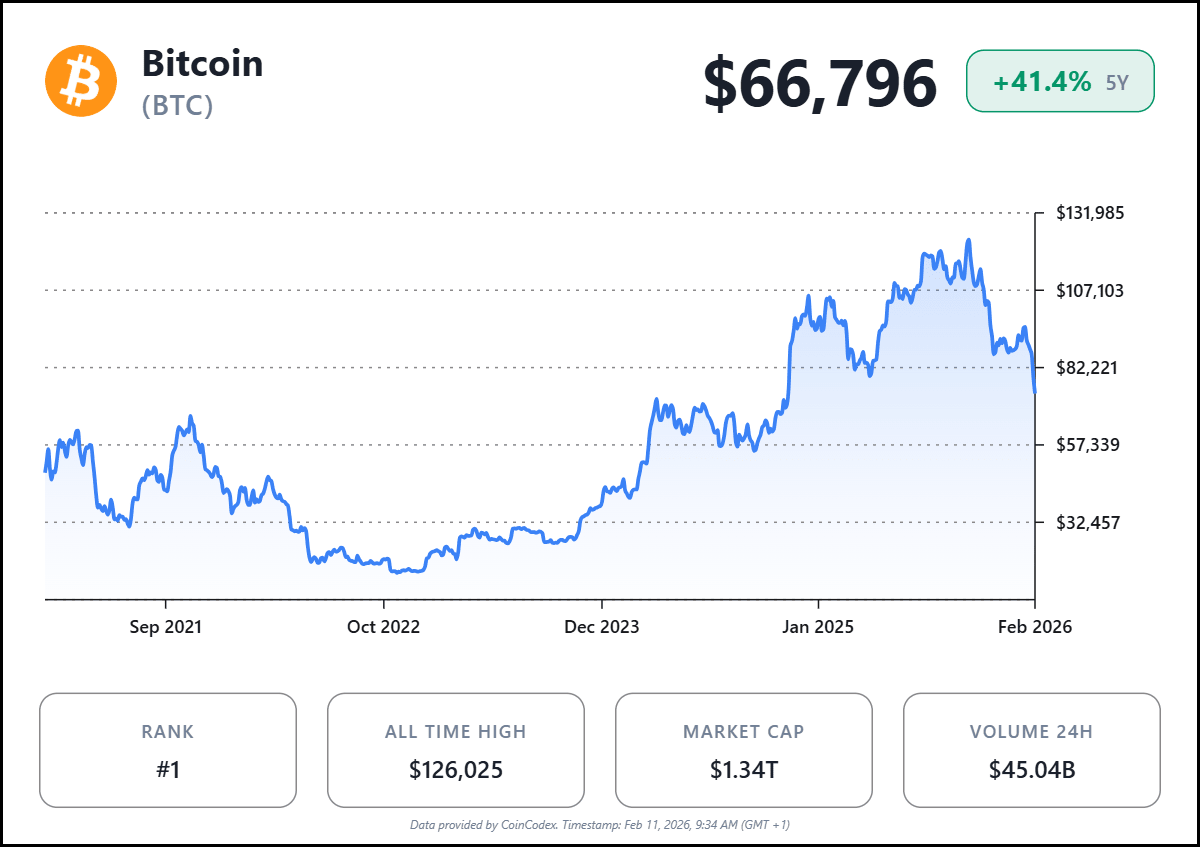 5‑Year Bitcoin Chart. Source: CoinCodex. 5‑Year Bitcoin Chart. Source: CoinCodex