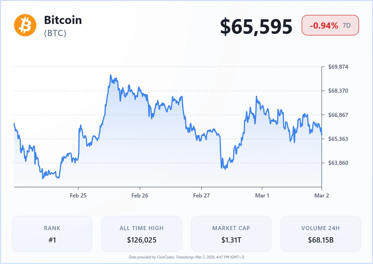 Bitcoin Price Chart