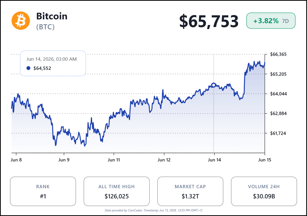 BTC 7 D single 2026 06 15 T10 55 27 76fa46a8a0