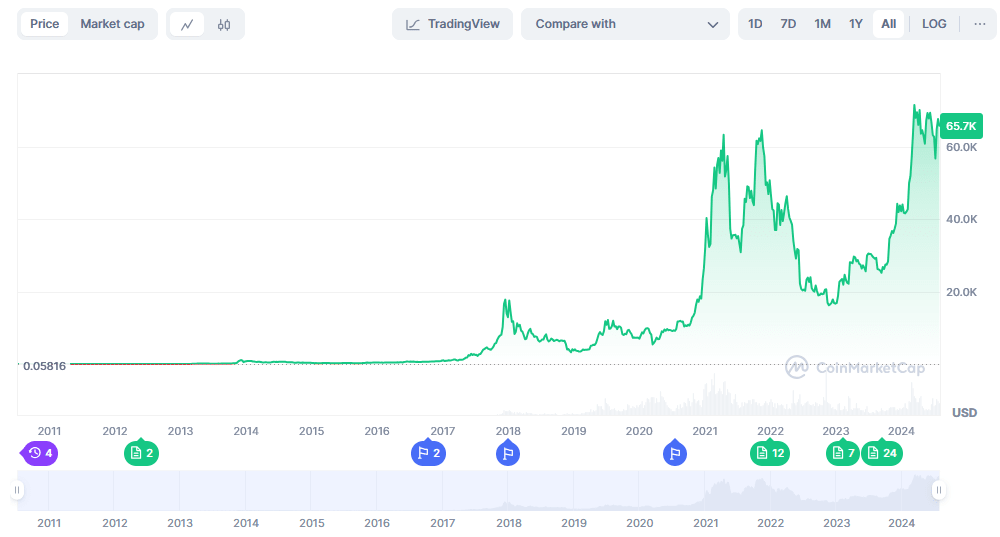 BTC market cap chart