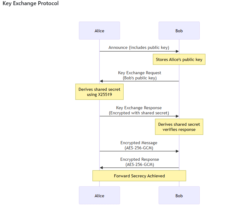 Bitchat key exchange protocol illustration