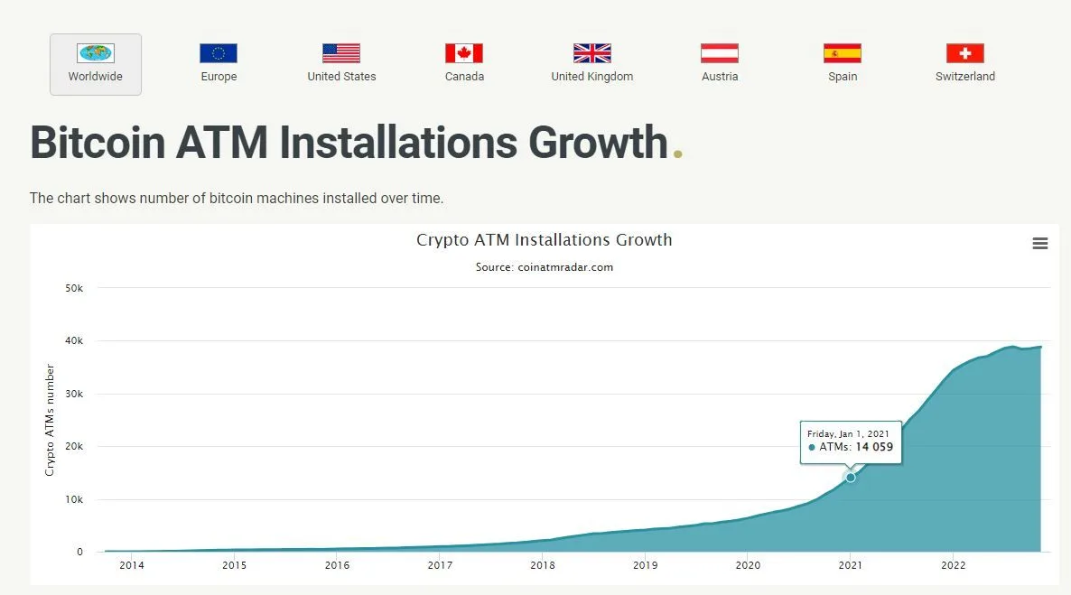Bitcoin ATM adoption growth chart