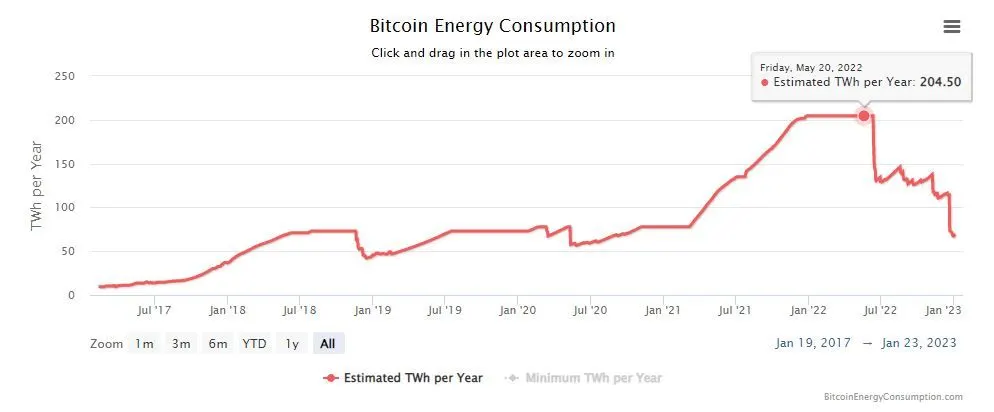 Bitcoin Energy Consumption index