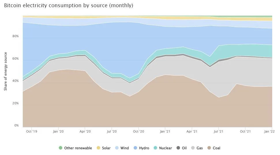 Bitcoin energy consumption breakdown by type