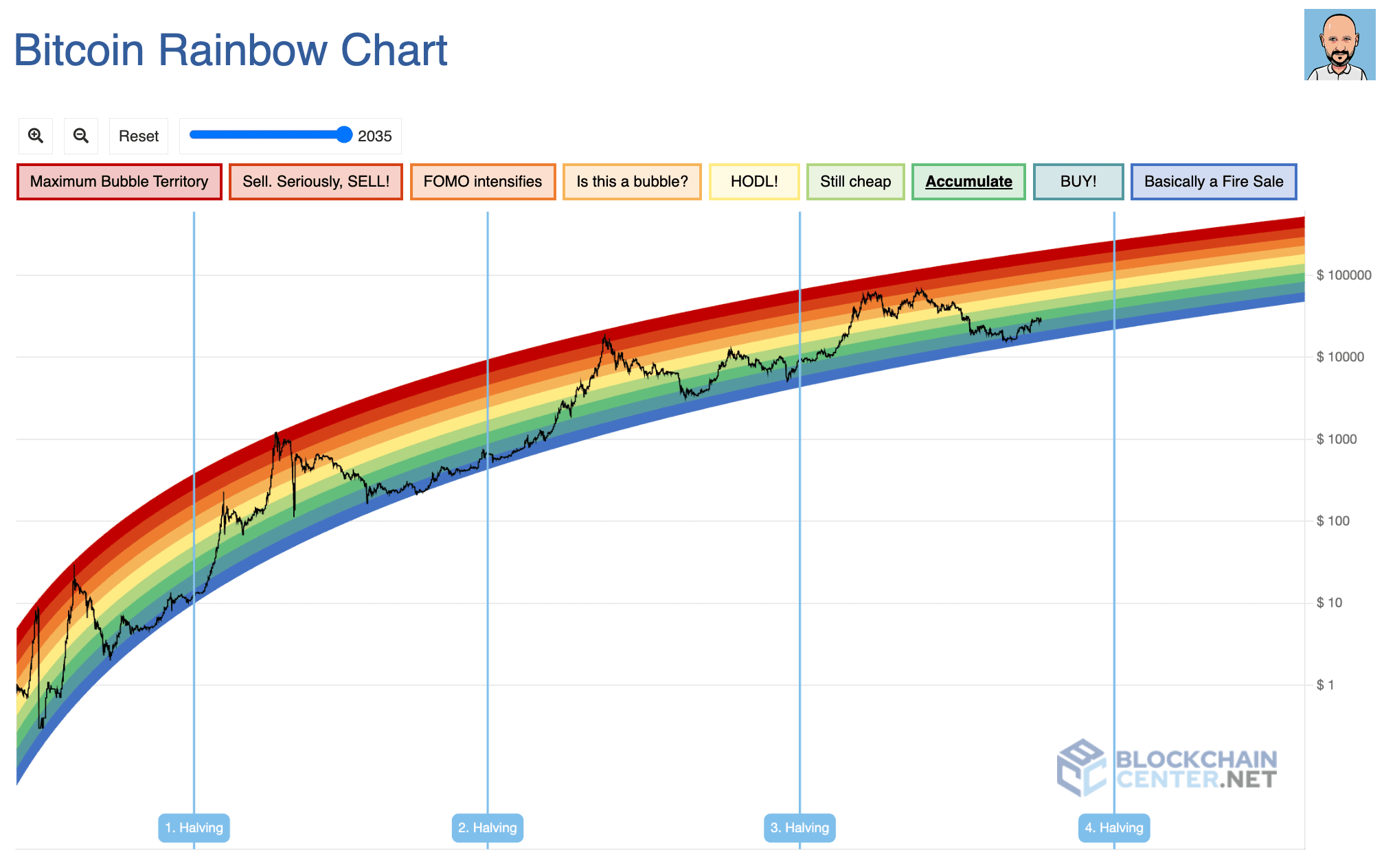 Bitcoin Rainbow Chart V2