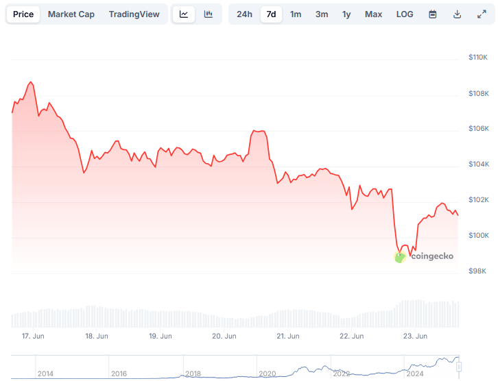 Bitcoin chart