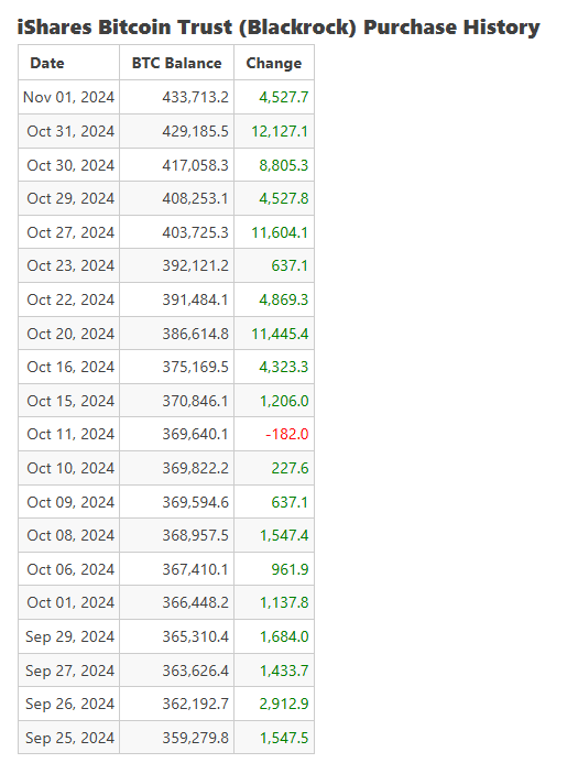 Black Rock’s Bitcoin balance