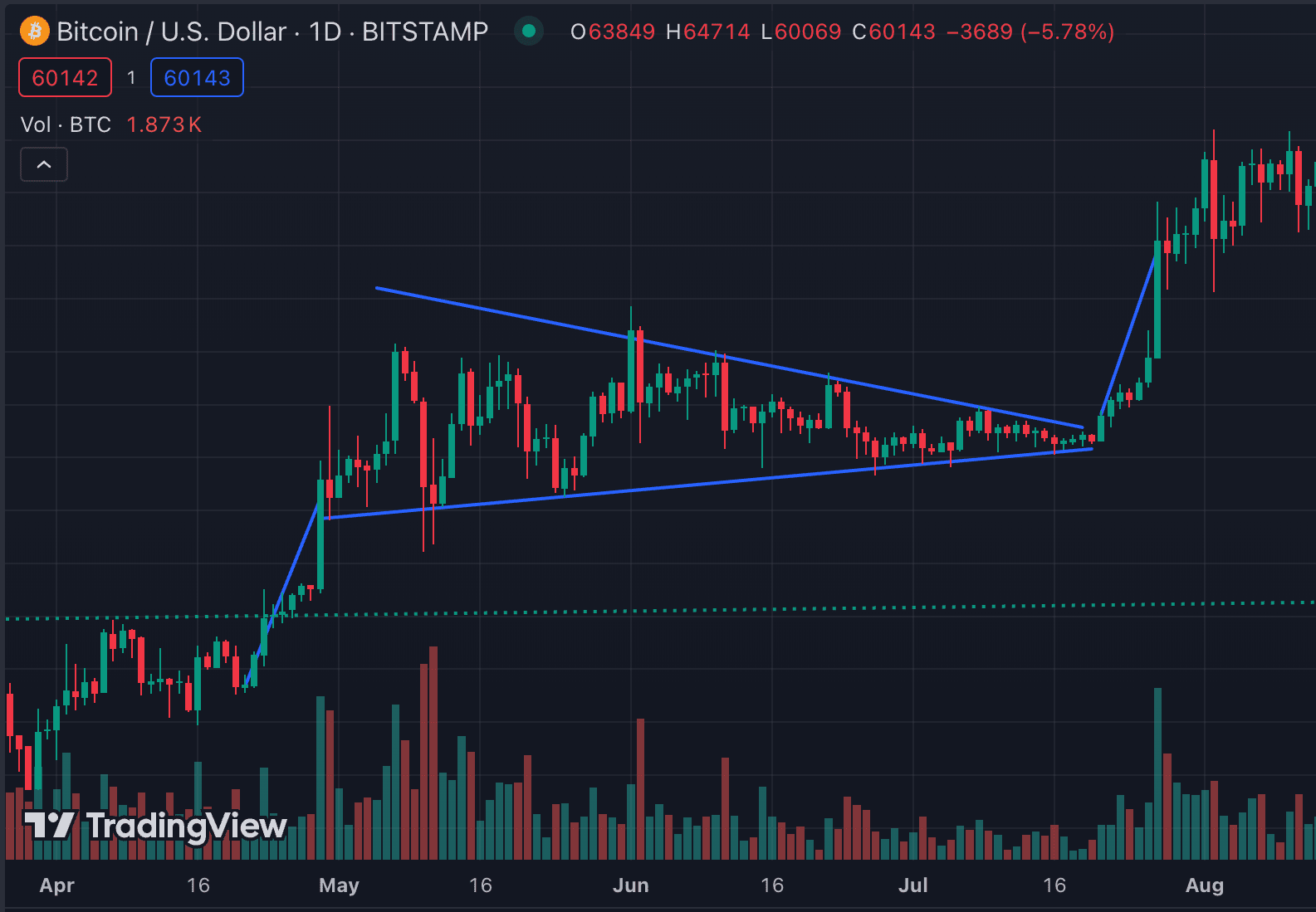 Bullish pennant chart pattern Bitcoin 