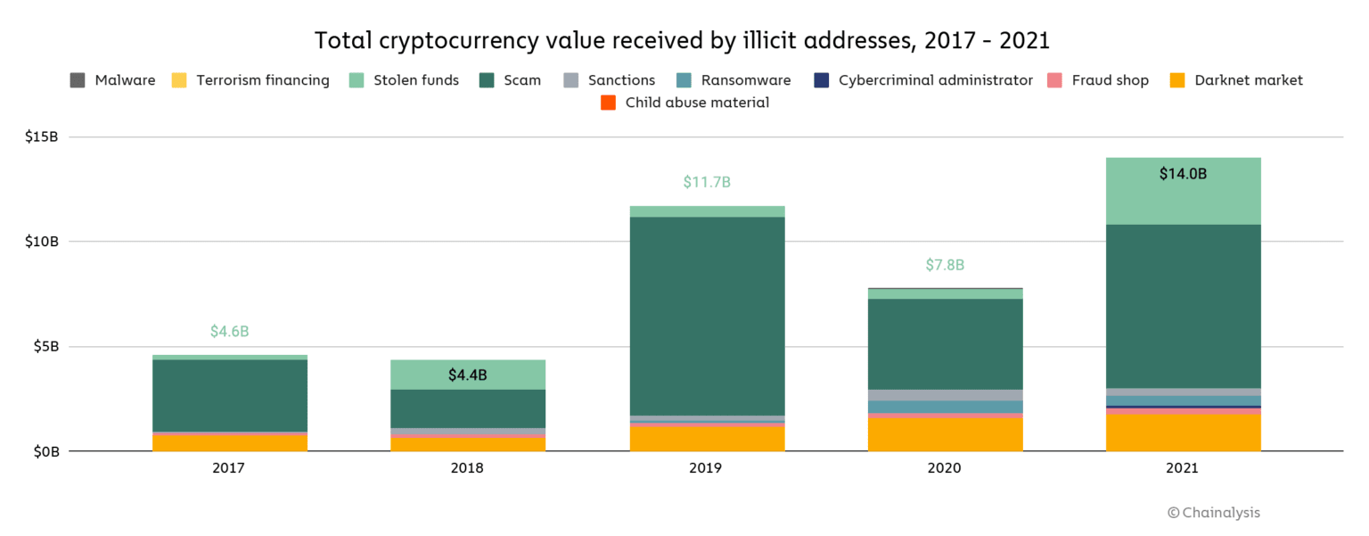Total cryptocurrency value received by illicit addresses, 2017 - 2021