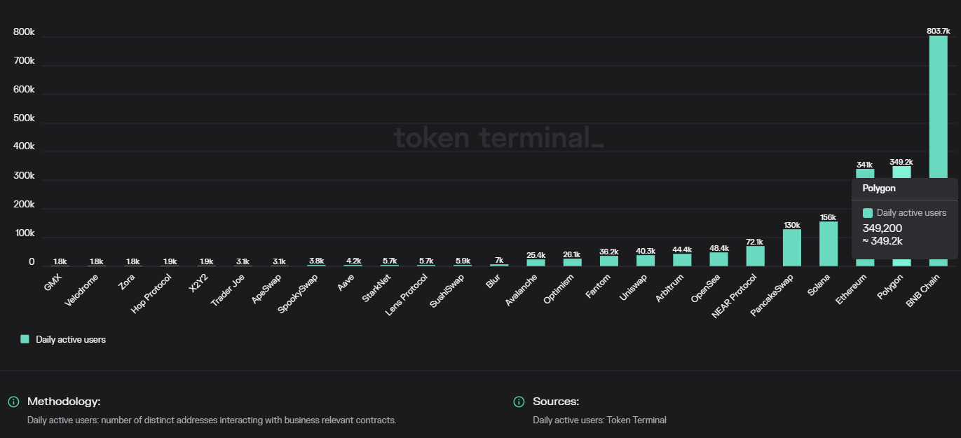 Chart presenting top dapps and blockchains based on the number of daily active users