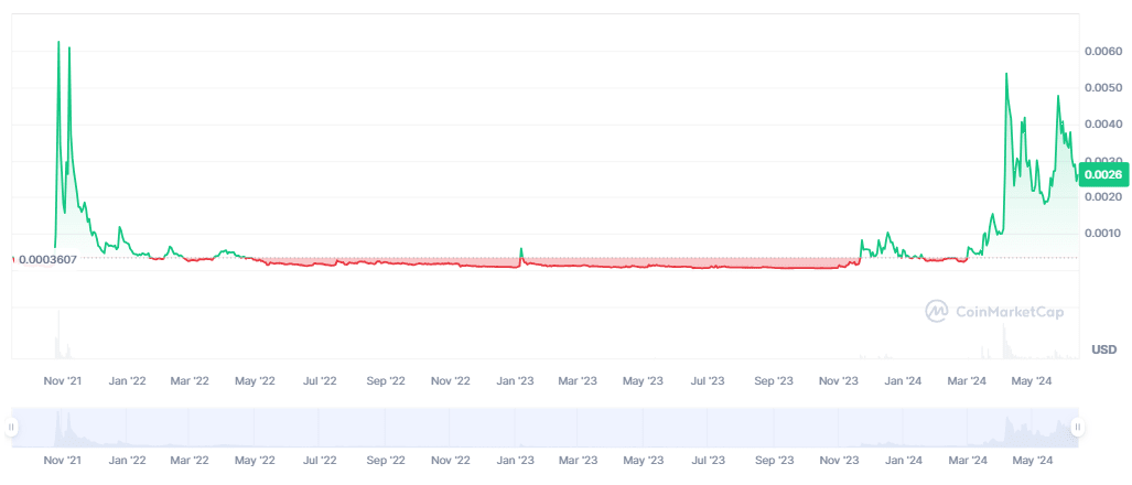 Cheems price