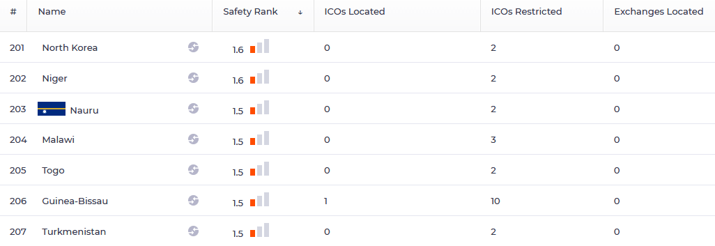 Turkmenistan rank in the crypto ranking