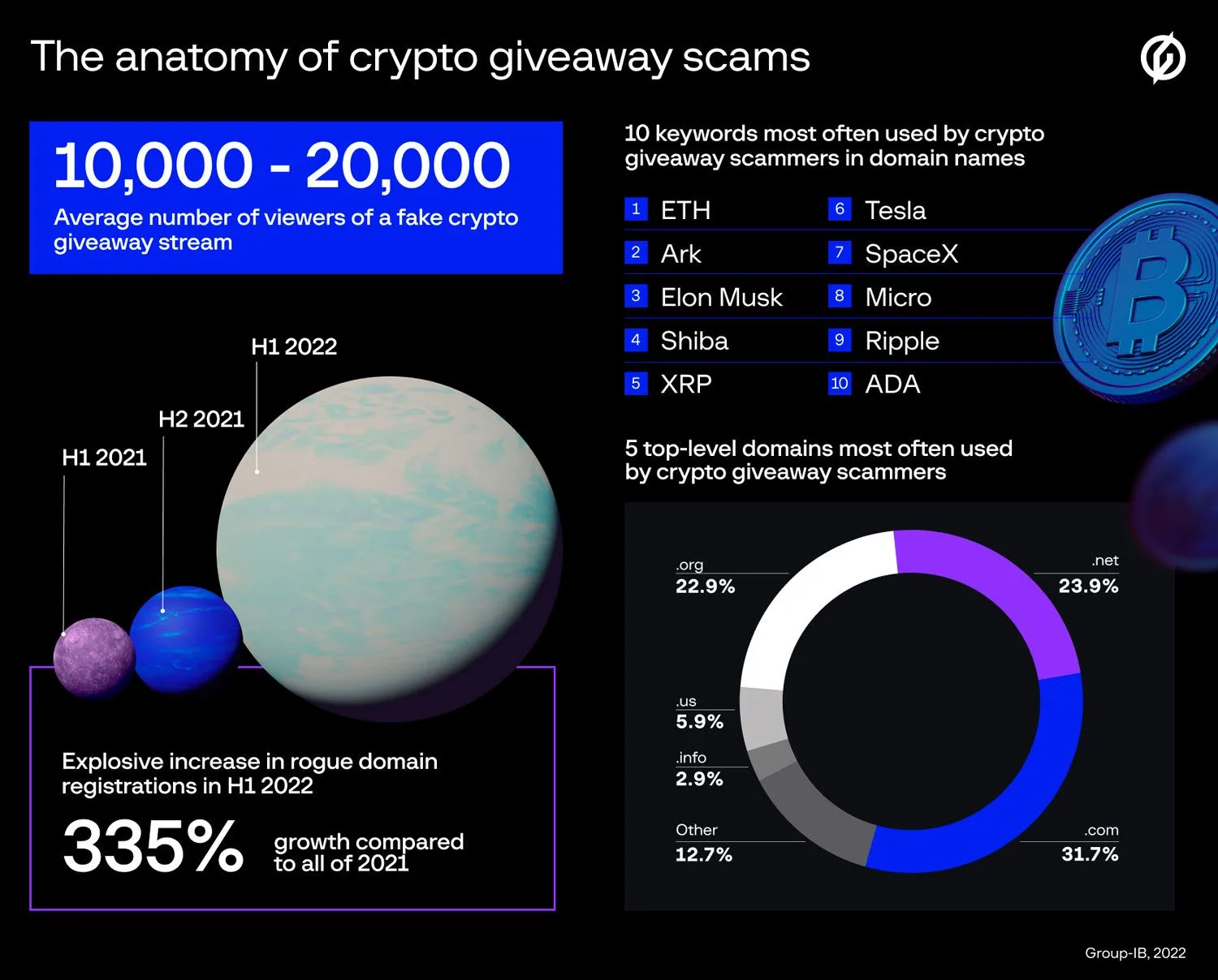 TLDs and keywords used in crypto giveaway scams
