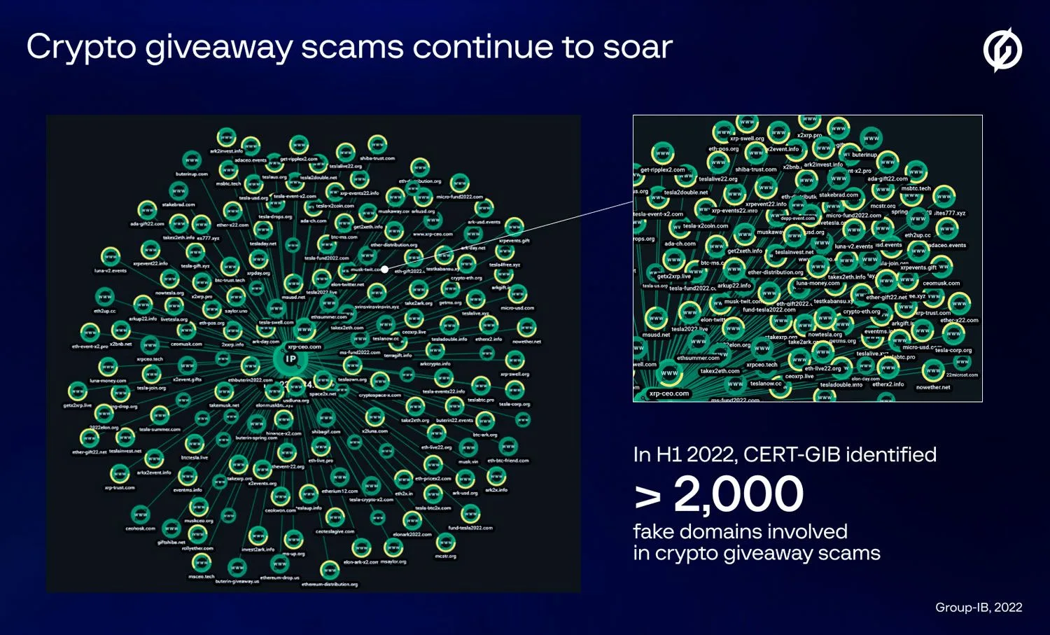 Number of domains used for crypto giveaway scams