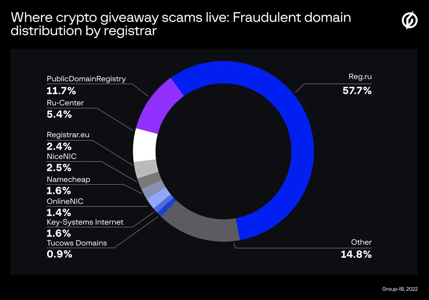 Registrars preferred by crypto scammers