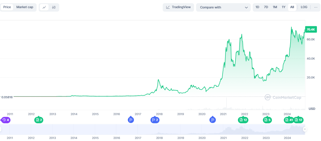 Bitcoin price chart