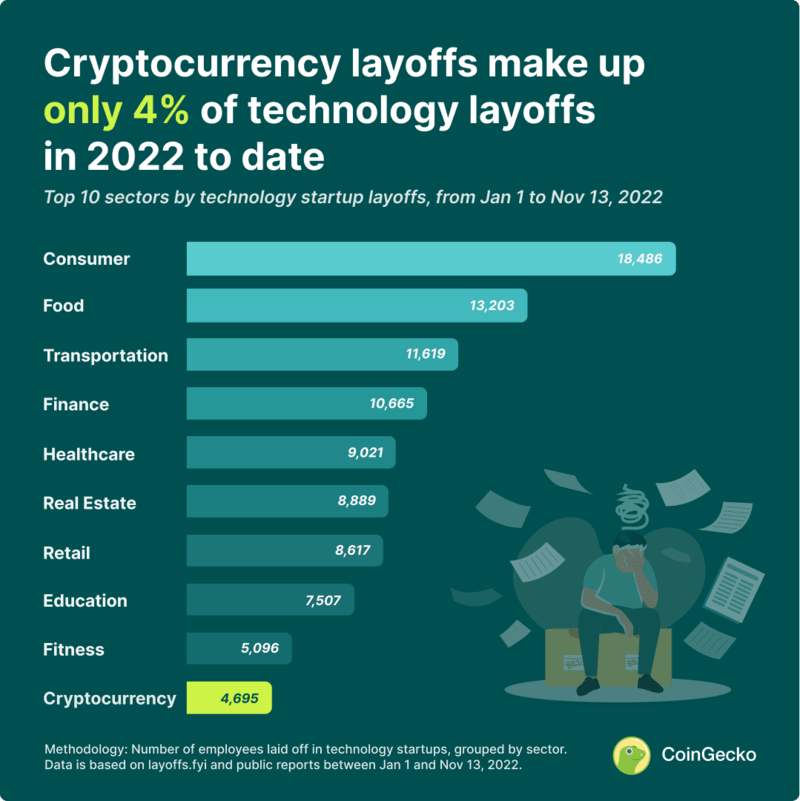 Crypto vs tech sector layoffs top 10 