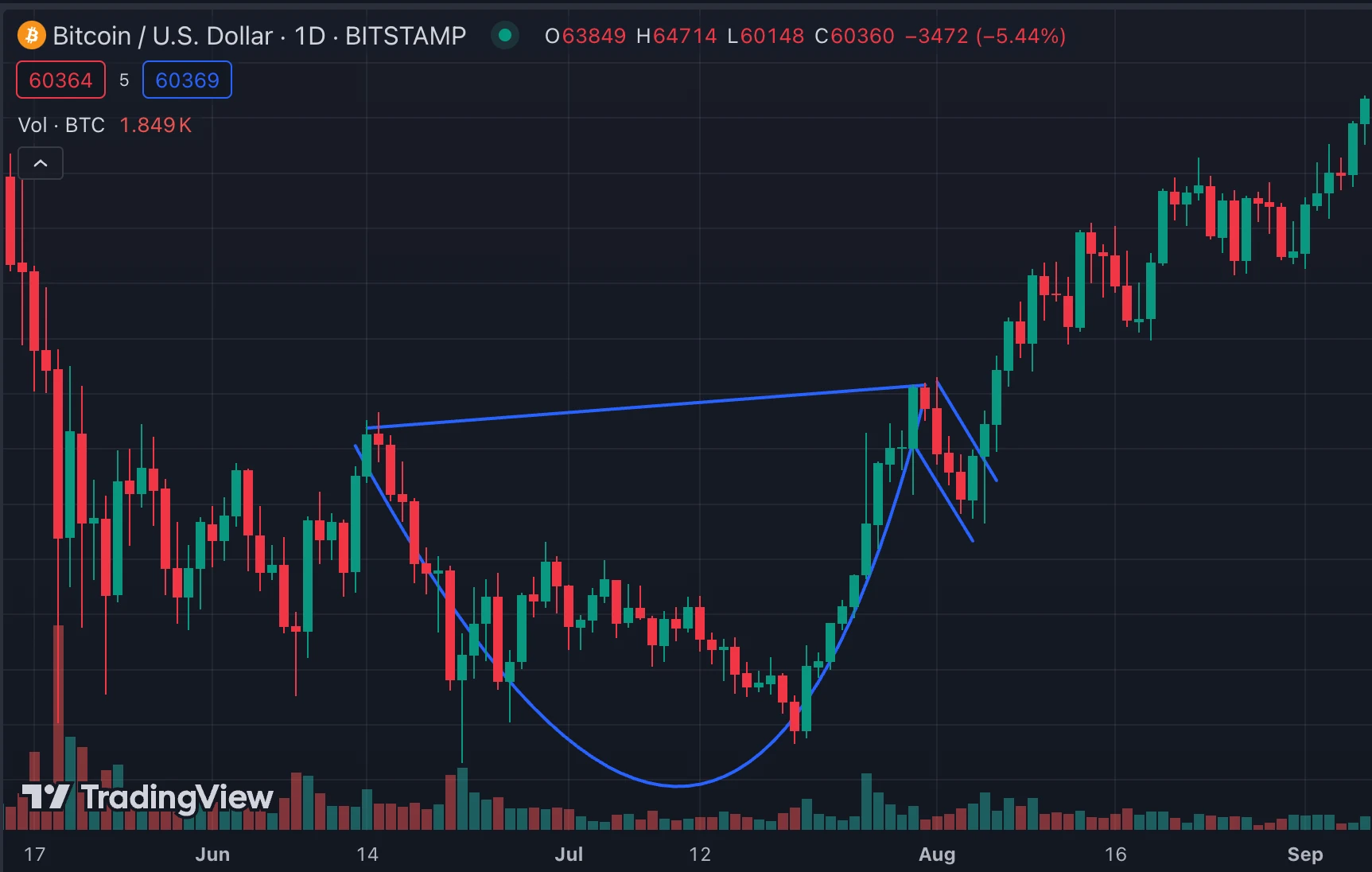Cup and handle chart pattern Bitcoin 