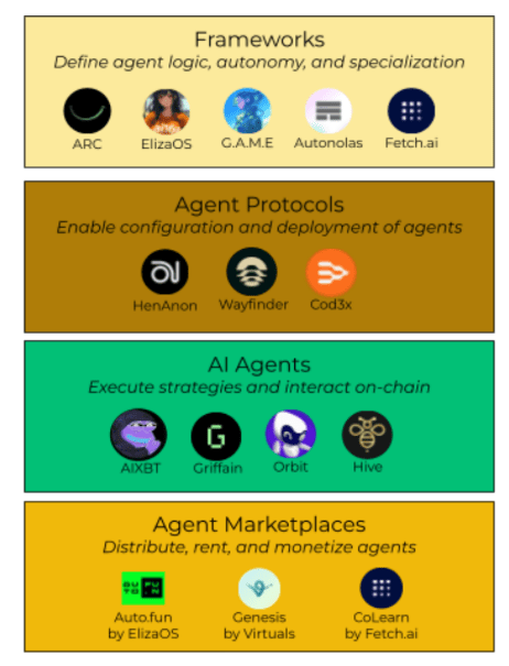 DeFAI layers explained