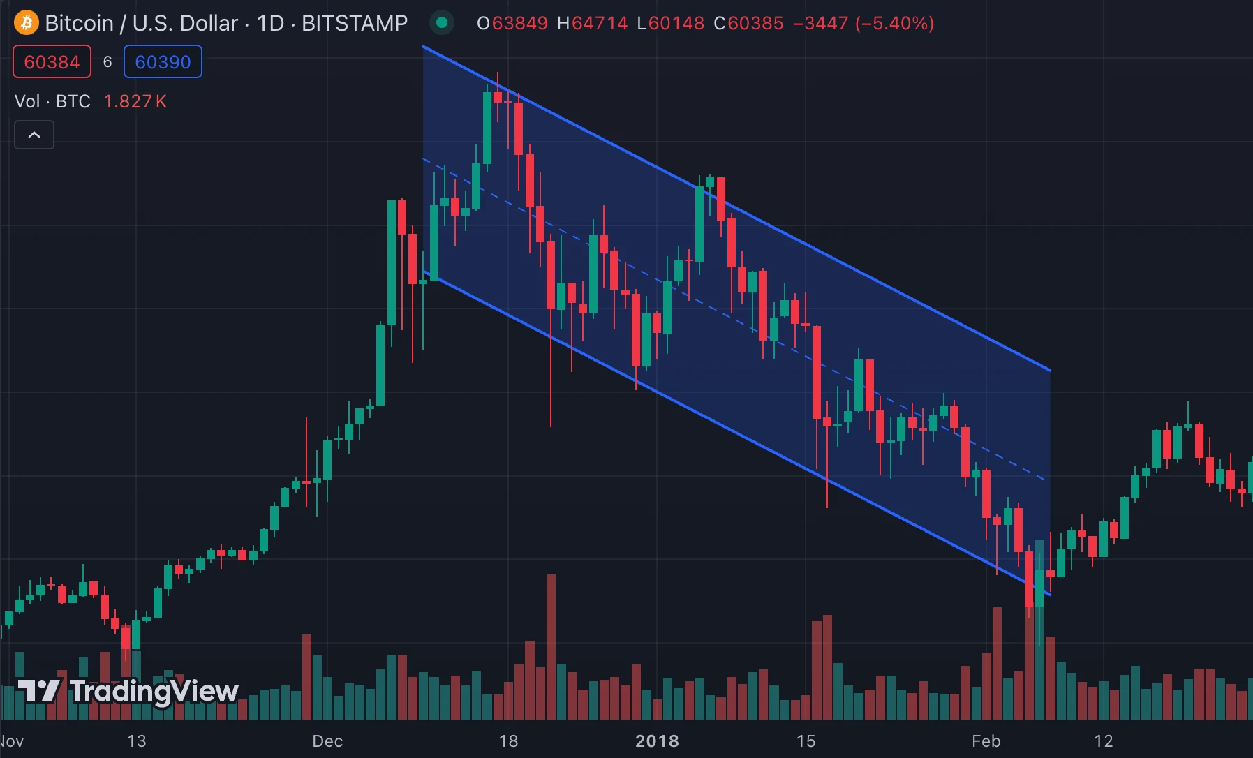 Descending channel chart pattern Bitcoin 