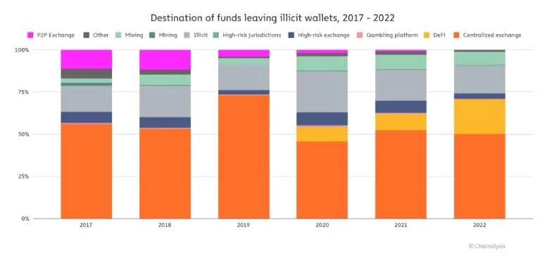 Destination of funds leaving illicit wallets chart