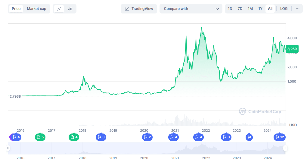 ETH chart, market cap