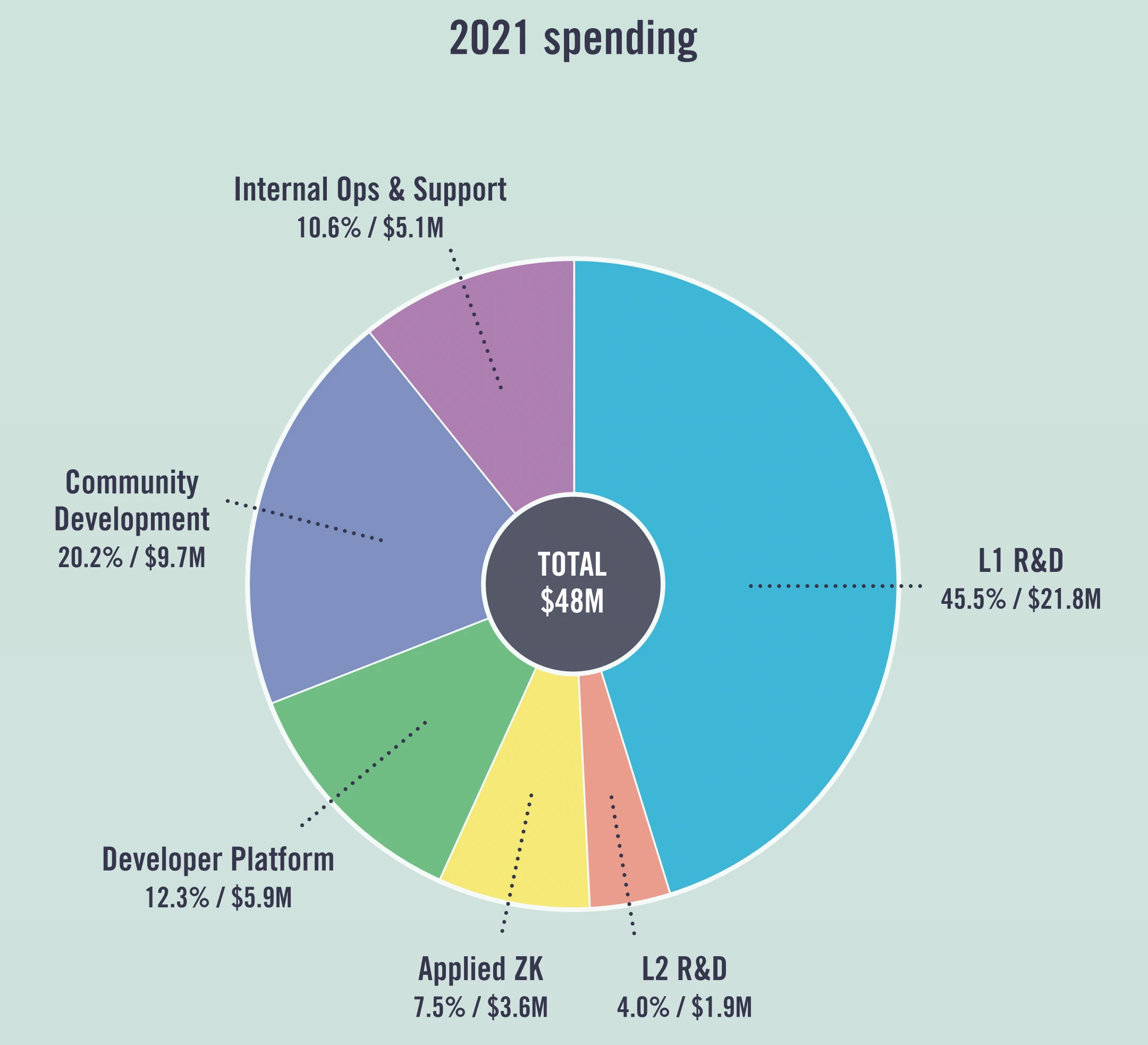 Ethereum Foundation 2021 report - spending