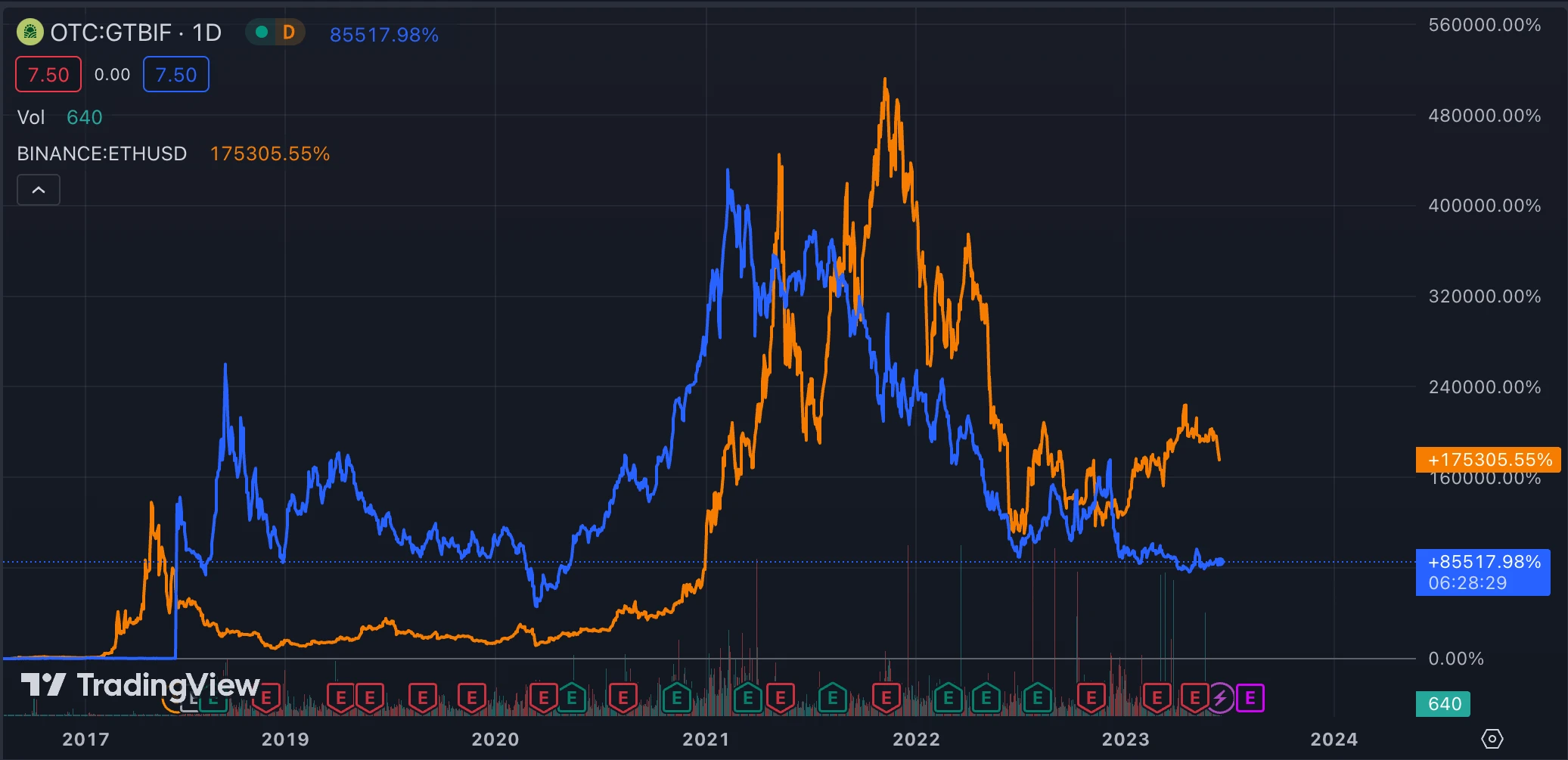 Ethereum price performance (orange) compared to one of the largest U.S. multistate cannabis operators, Green Thumb Industries (blue). Source: TradingView
