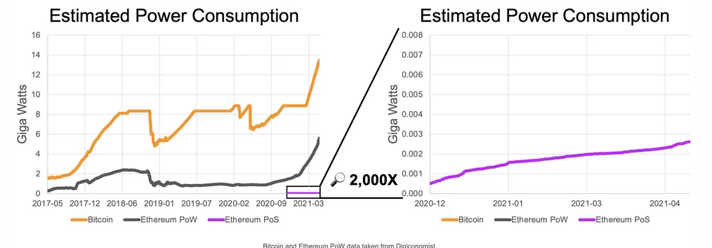  Ethereum Electricity Consumption post transition from PoW to PoS chart