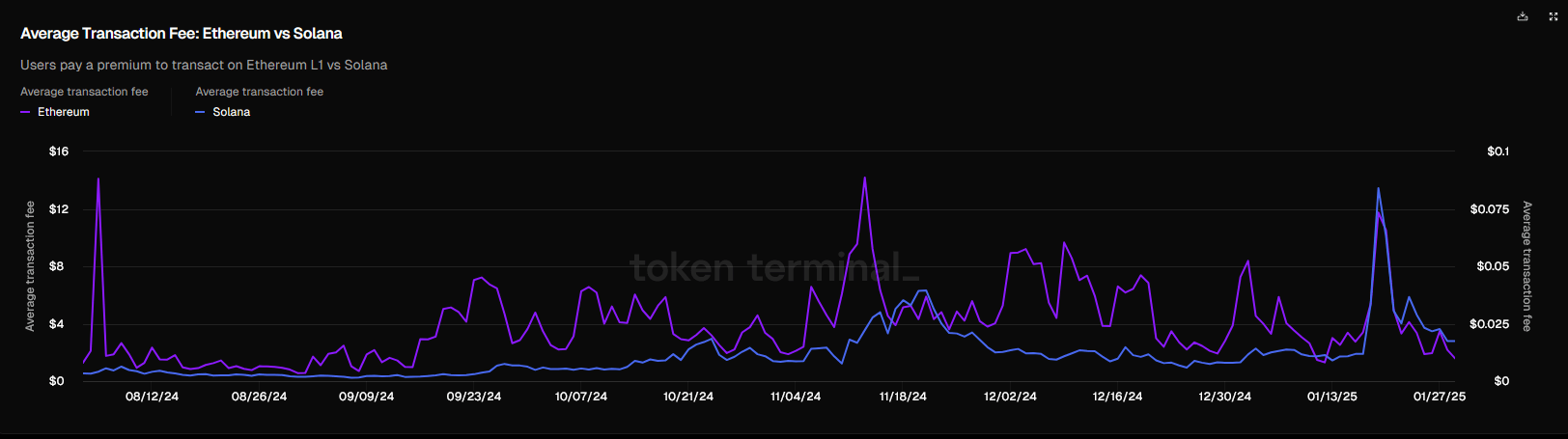 Ethereum Solana transaction fees comparison chart
