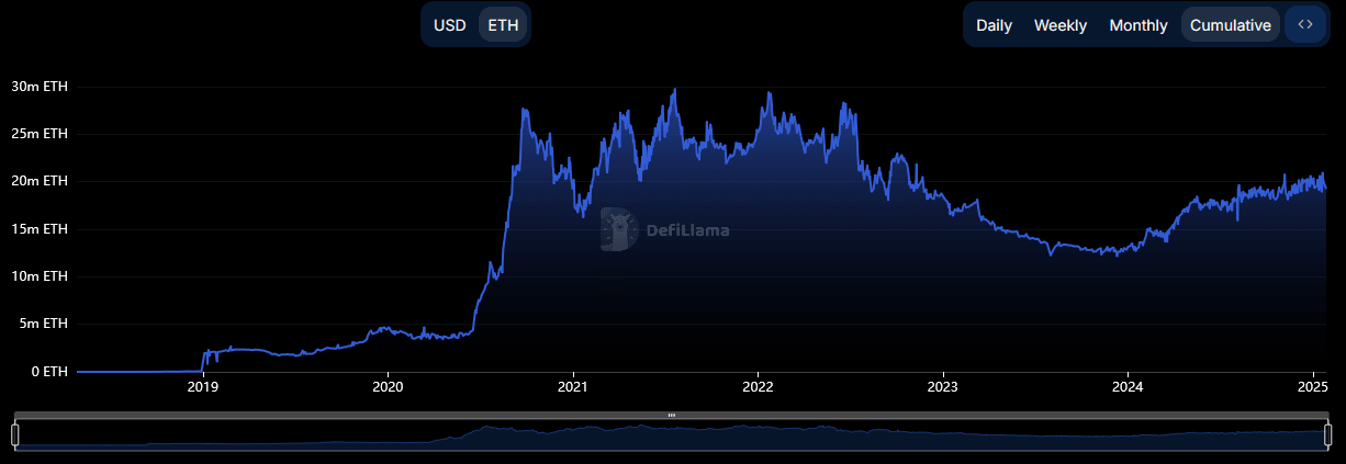 Ethereum Total Value Locked