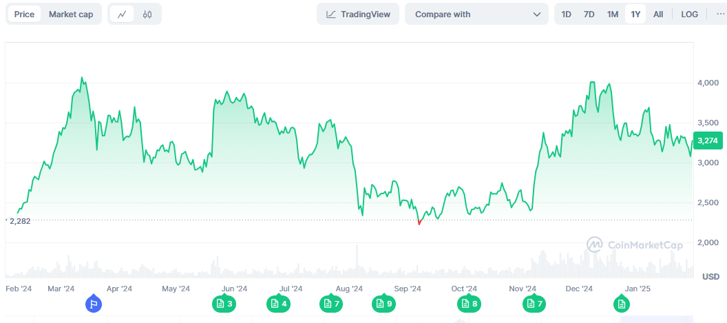 Ethereum all-time price chart