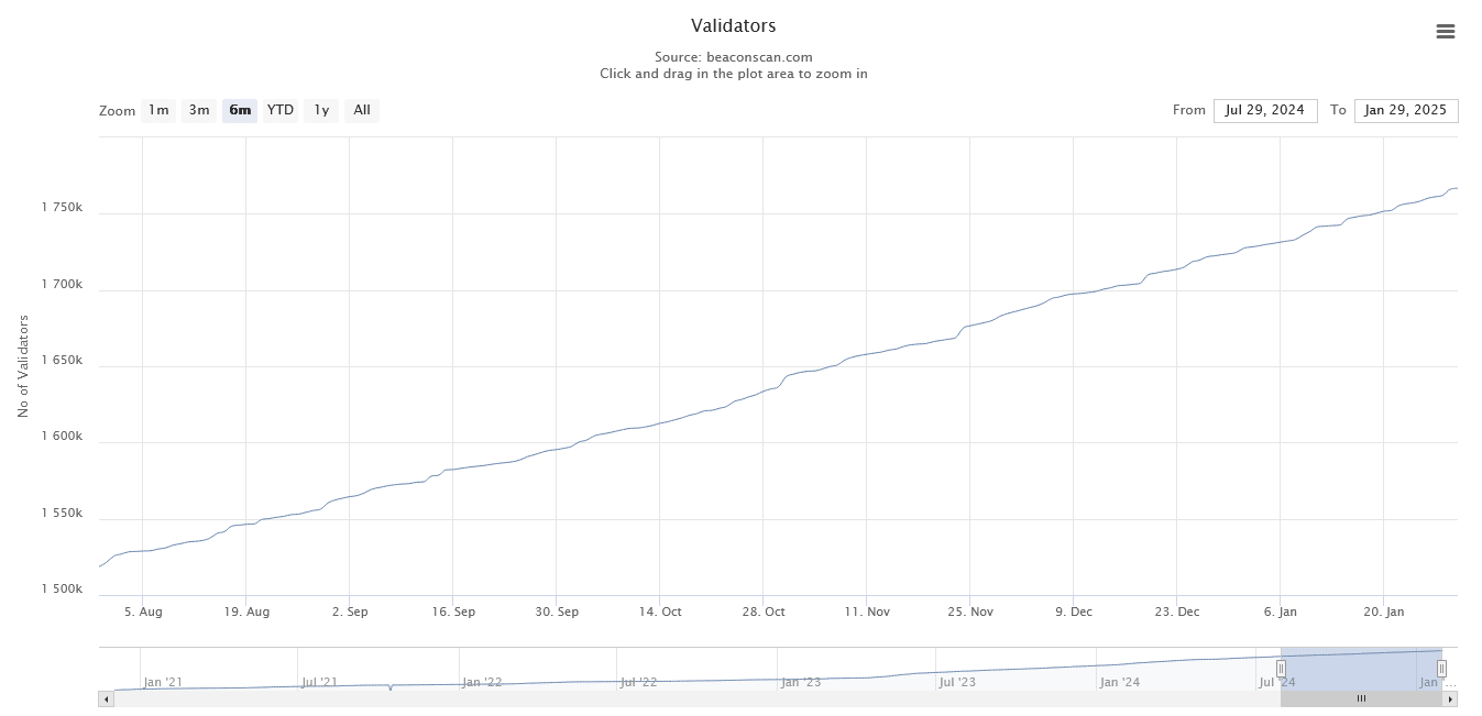 Ethereum validators chart