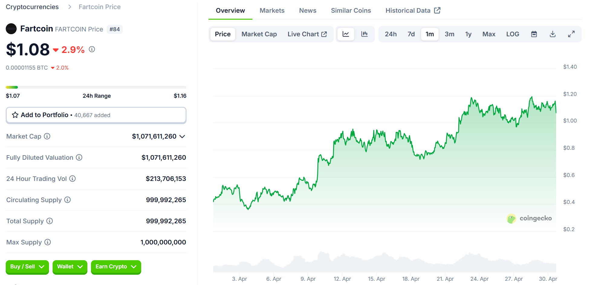 Fartcoin Overview. Source: CoinGecko