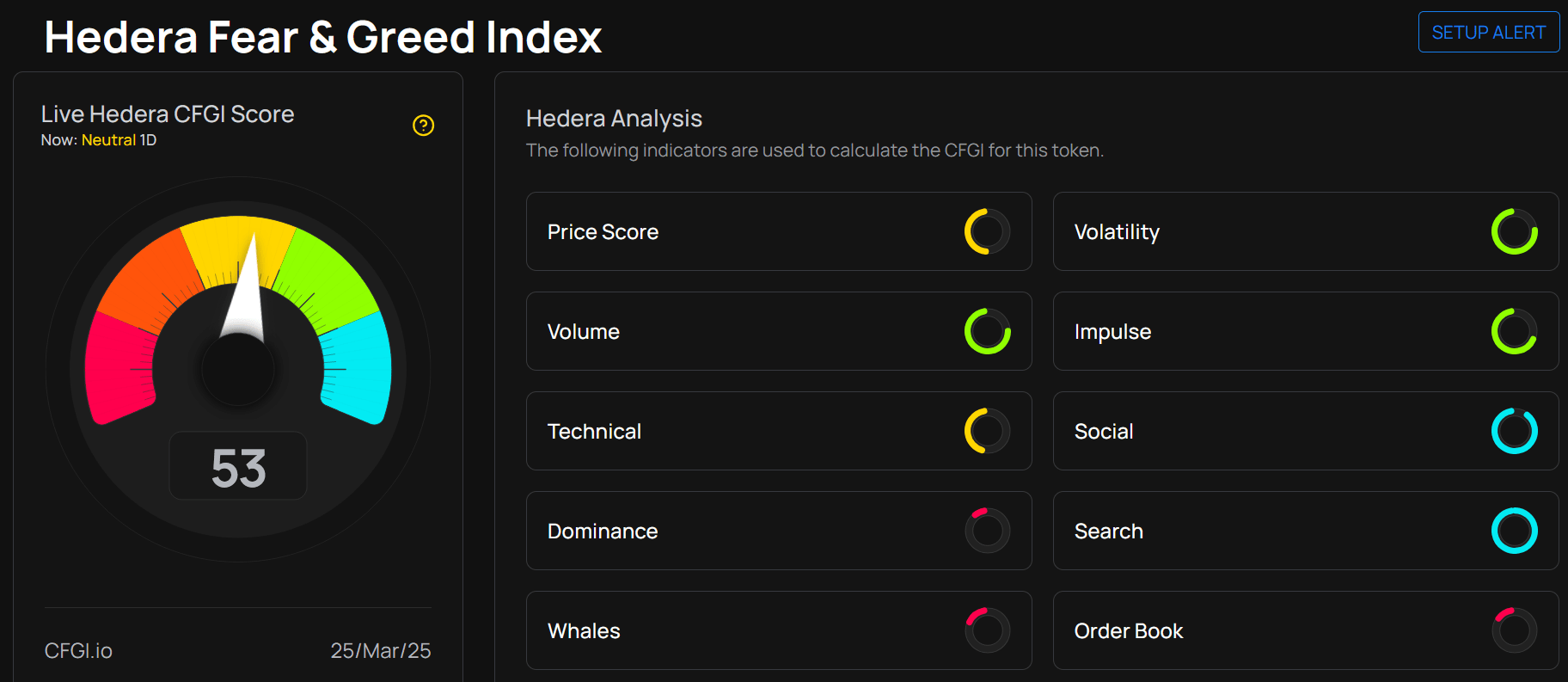 Hedera's index of fear and greed