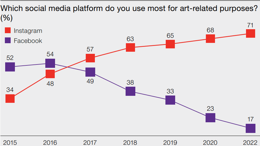 Hiscox online art trade report 2021: social platforms used for art-related purposes