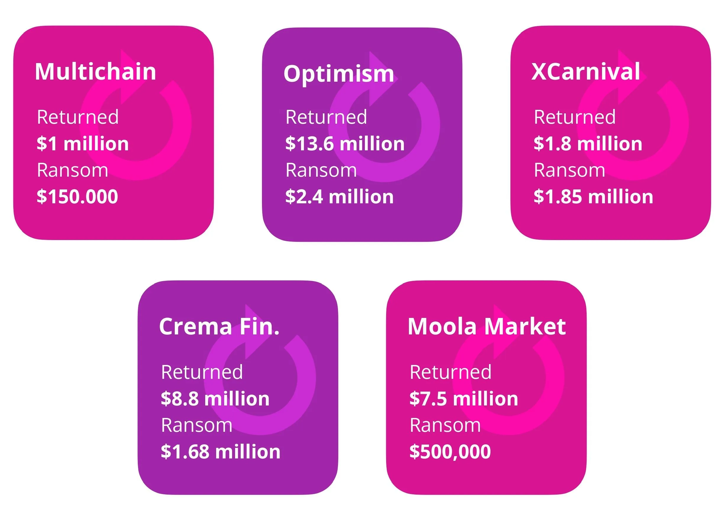 Immunefi Crypto Bug Bounty and Ransom Payments Report, chains breakdown (Optimism, XCarnival, Crema Fin, Moola Market, multichain)