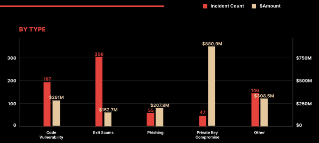 Incidents by type in 2023