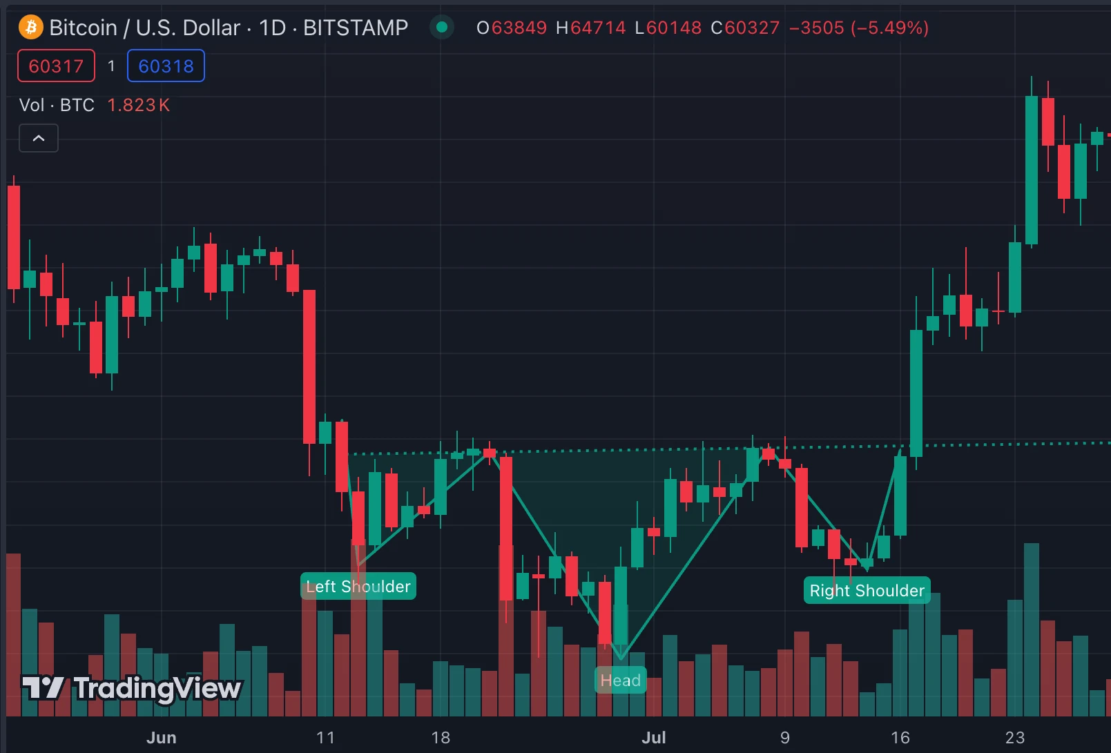 Inverse head and shoulders chart pattern Bitcoin