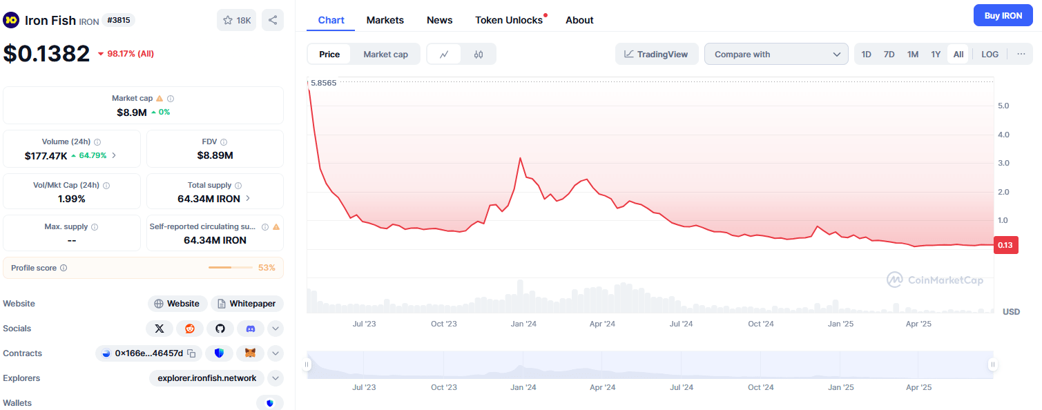 IronFish marketcap