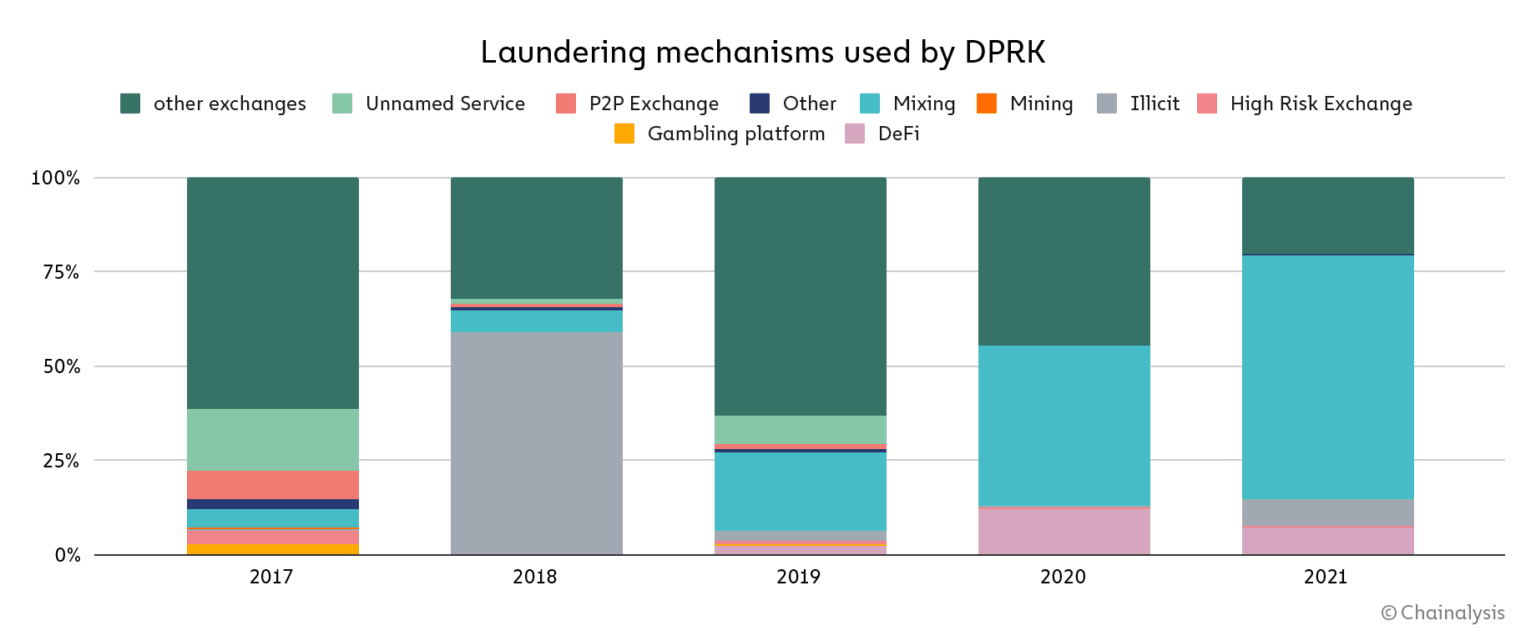 Chainalysis chart featuring laundering mechanisms used by DPRK