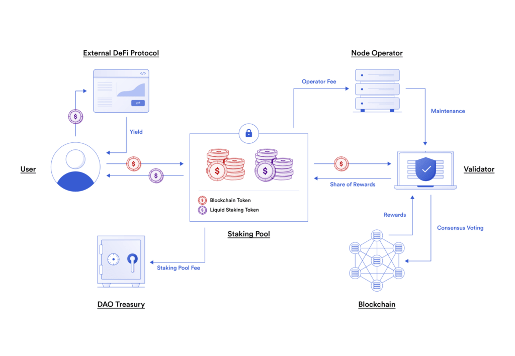 Liquid staking lifecycle diagram