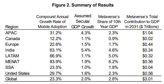 Metaverse technologies GDP contribution by region