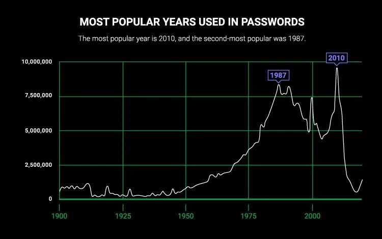 Most popular years used in passwords