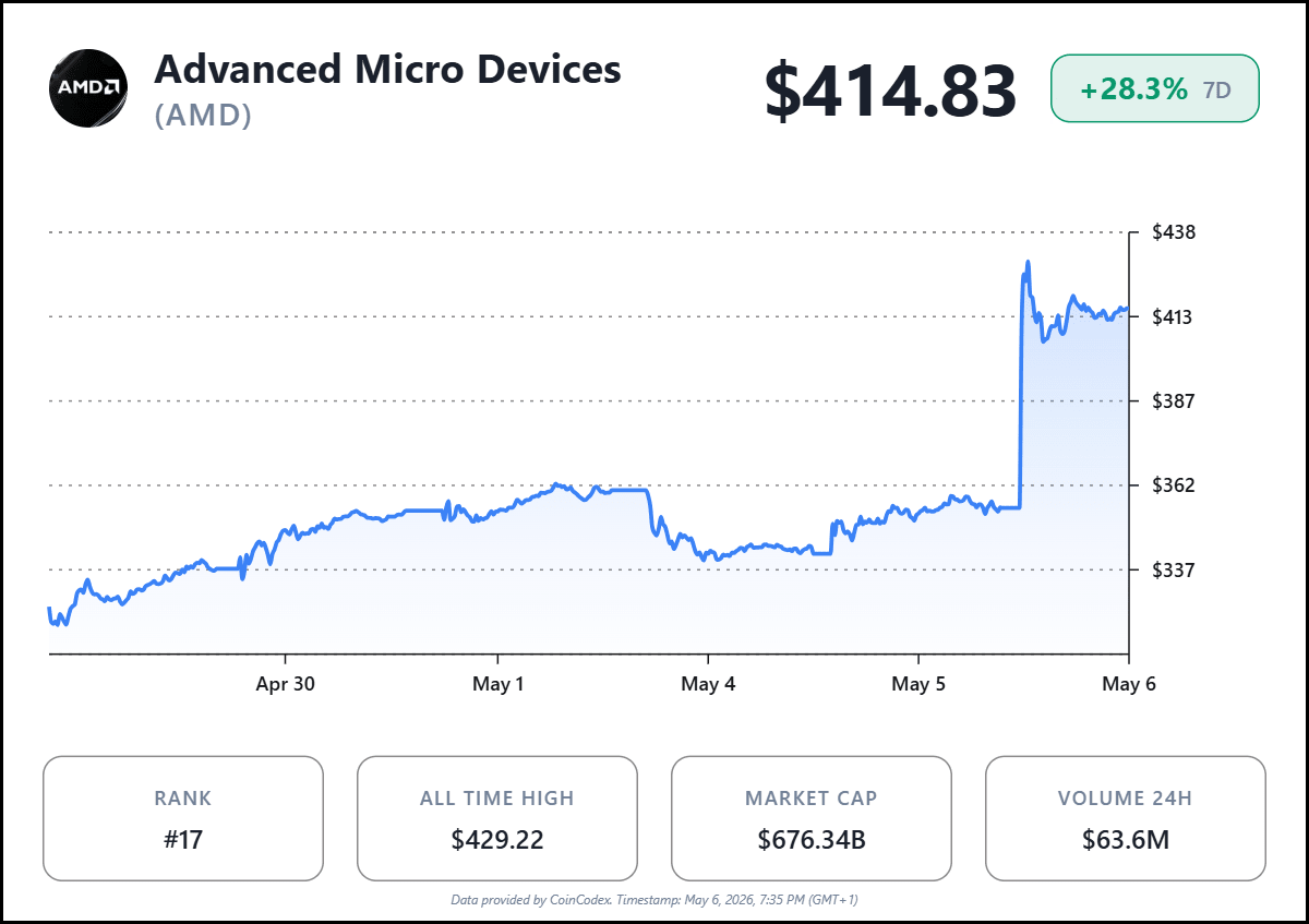 AMD Stock Forecast: Jumps 16% as Q1 Revenue Hits $10.25B, What Next?