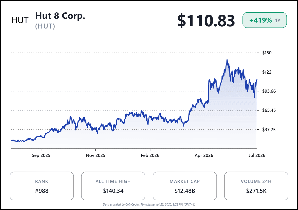 Hut 8 Stock Surges 200% as Bitcoin Miner Pivots Toward AI Infrastructure 3 NASDAQ HUT 365 D single 2026 07 22 T13 52 04 6416a18ae4