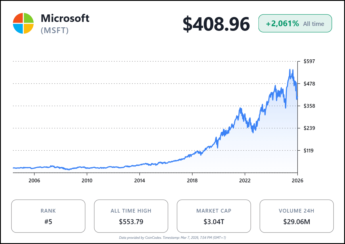 Microsoft (MSFT) Stock Price. Source: CoinCodex